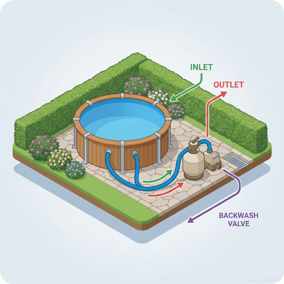 Diagram of an above-ground pool connected to a sand filter pump with flow direction arrows