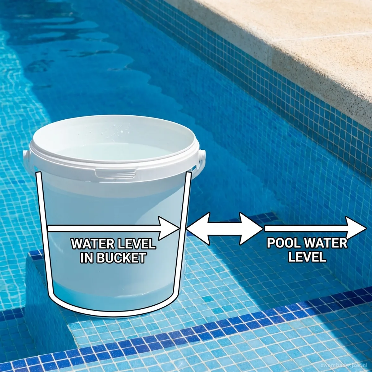 Diagram of the bucket test with water level markings in the bucket and the pool