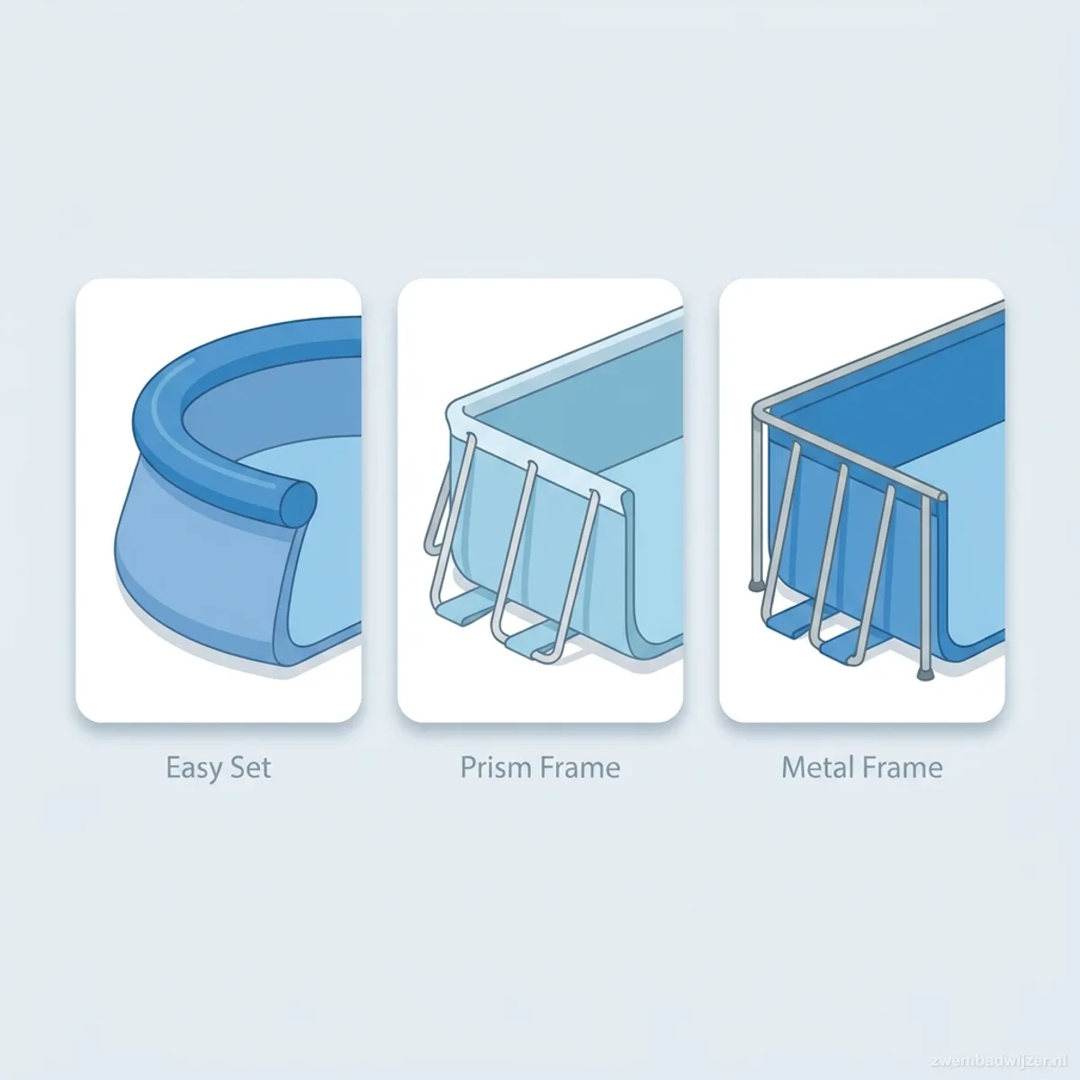Doorsnede-vergelijking van de drie Intex frame-types: Easy Set, Prism Frame en Metal Frame.