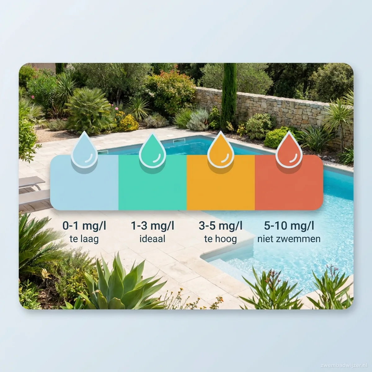 Schaal met ideale en gevaarlijke chloorwaarden voor zwembad
