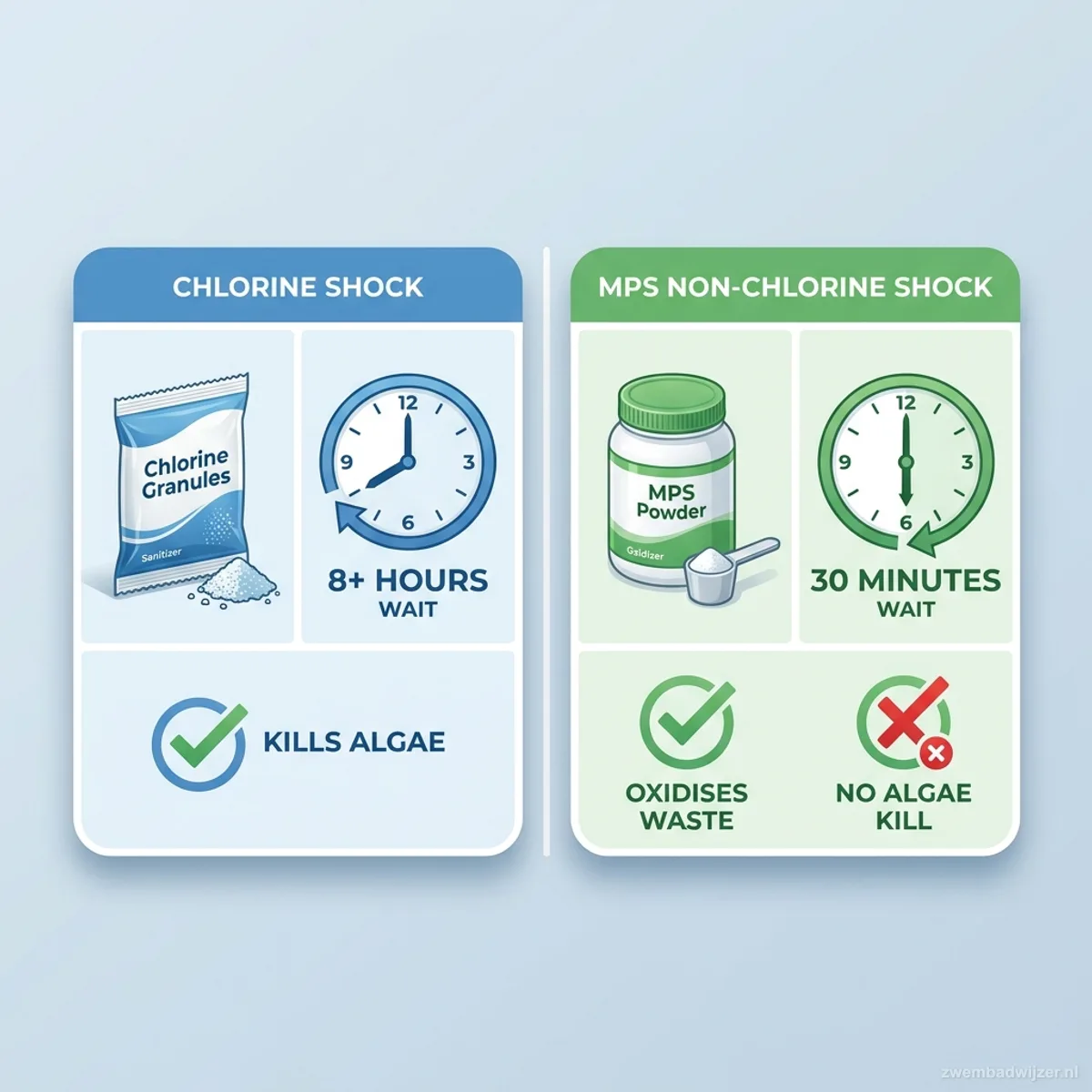Comparison: chlorine shock vs non-chlorine shock MPS — wait time and effectiveness